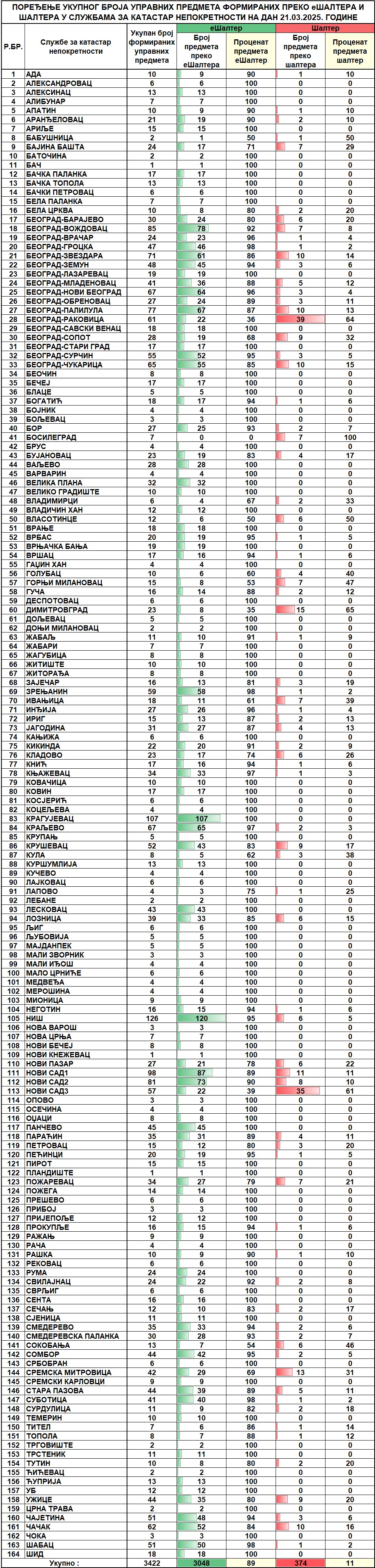 /content/images/stranice/statistika/2025/03/Dnevni izvestaj na dan 21.03.2025.jpg